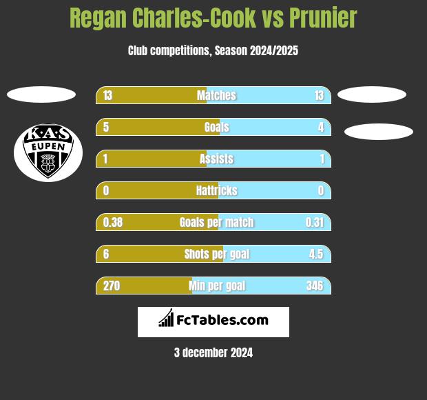 Regan Charles-Cook vs Prunier h2h player stats