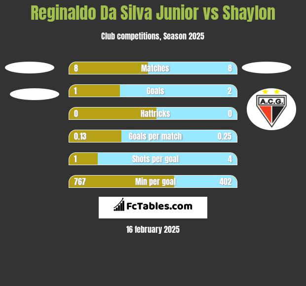 Reginaldo Da Silva Junior vs Shaylon h2h player stats