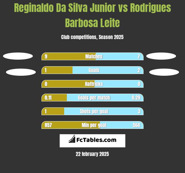 Reginaldo Da Silva Junior vs Rodrigues Barbosa Leite h2h player stats