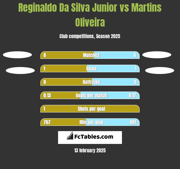 Reginaldo Da Silva Junior vs Martins Oliveira h2h player stats