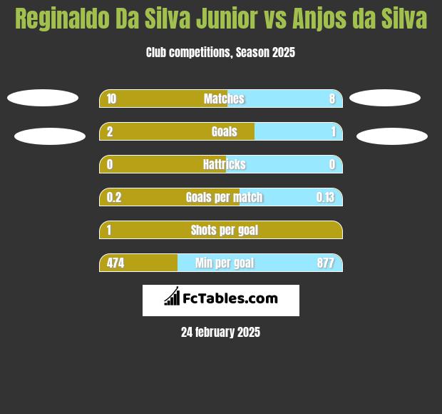 Reginaldo Da Silva Junior vs Anjos da Silva h2h player stats