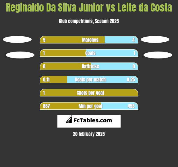 Reginaldo Da Silva Junior vs Leite da Costa h2h player stats