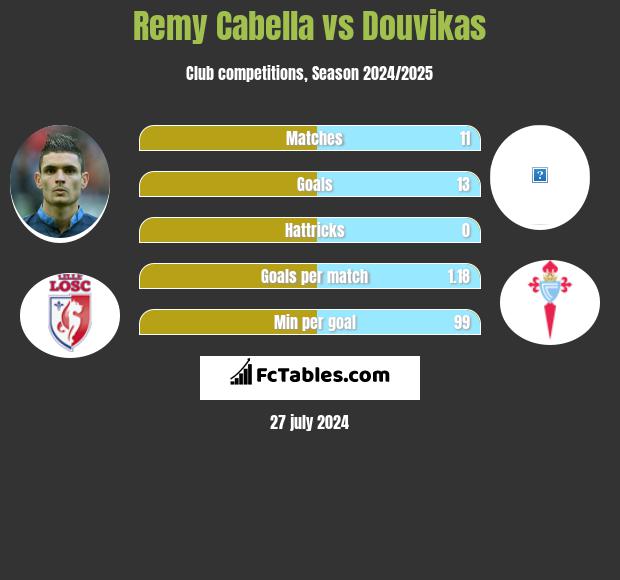 Remy Cabella vs Douvikas h2h player stats