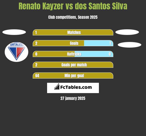 Renato Kayzer vs dos Santos Silva h2h player stats