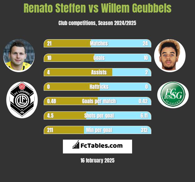 Renato Steffen vs Willem Geubbels h2h player stats