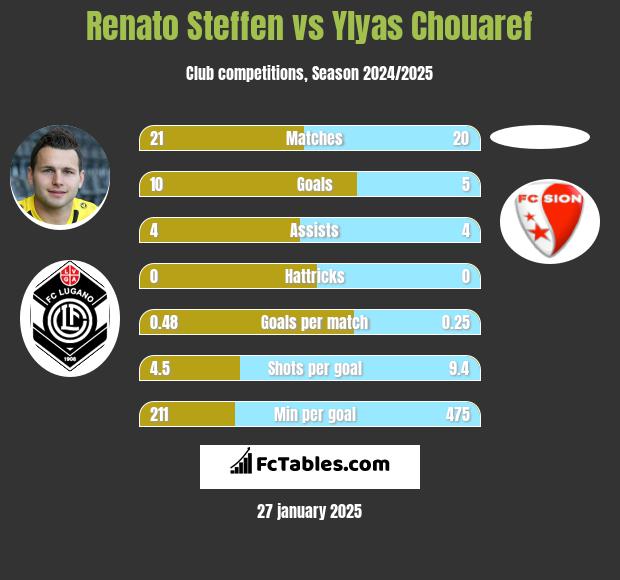 Renato Steffen vs Ylyas Chouaref h2h player stats