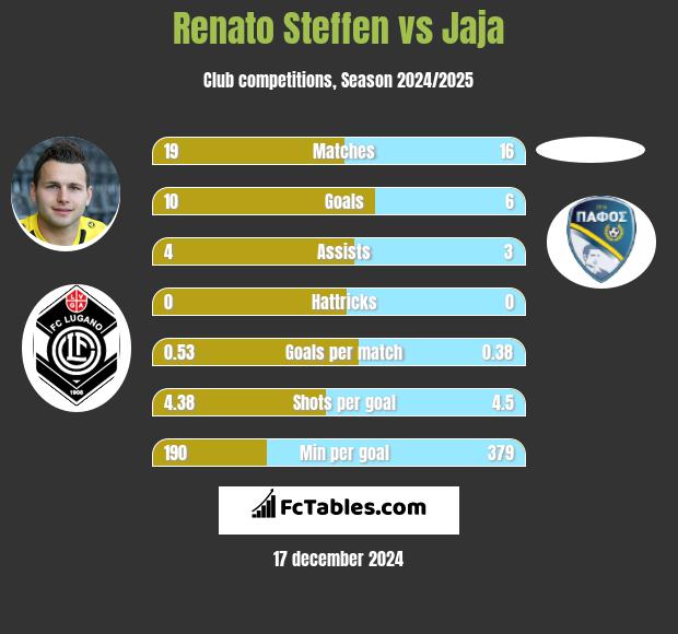 Renato Steffen vs Jaja h2h player stats