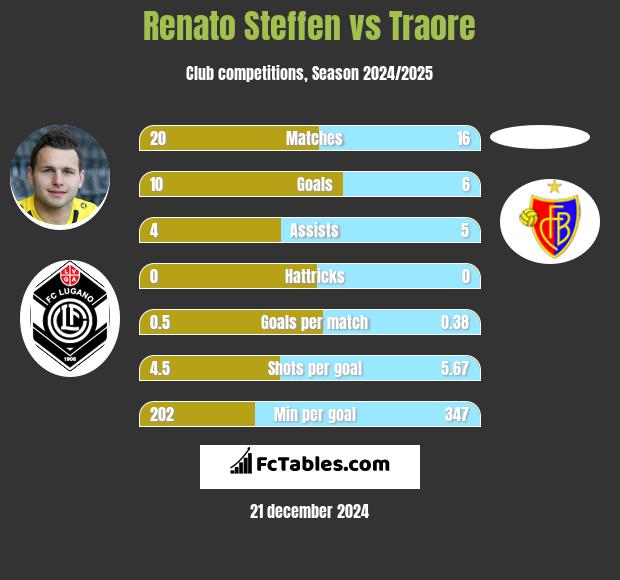 Renato Steffen vs Traore h2h player stats