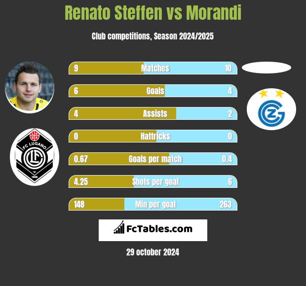 Renato Steffen vs Morandi h2h player stats