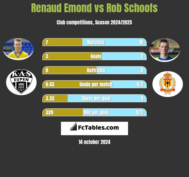 Renaud Emond vs Rob Schoofs h2h player stats