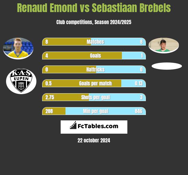 Renaud Emond vs Sebastiaan Brebels h2h player stats