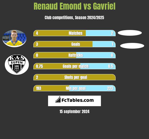 Renaud Emond vs Gavriel h2h player stats