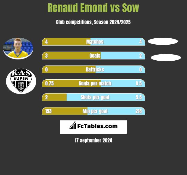 Renaud Emond vs Sow h2h player stats