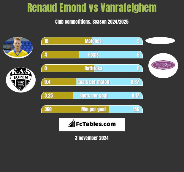 Renaud Emond vs Vanrafelghem h2h player stats