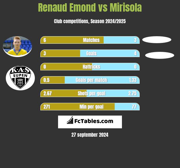 Renaud Emond vs Mirisola h2h player stats