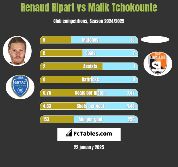 Renaud Ripart vs Malik Tchokounte h2h player stats