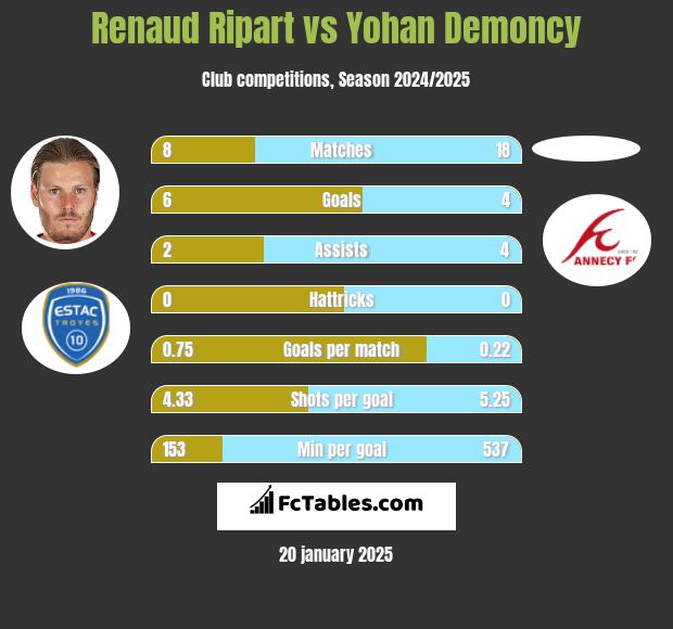 Renaud Ripart vs Yohan Demoncy h2h player stats