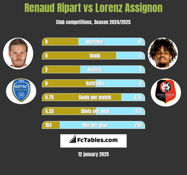 Renaud Ripart vs Lorenz Assignon h2h player stats