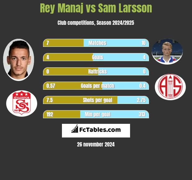 Rey Manaj vs Sam Larsson h2h player stats