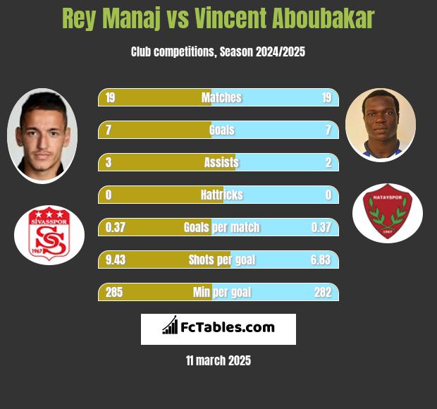 Rey Manaj vs Vincent Aboubakar h2h player stats