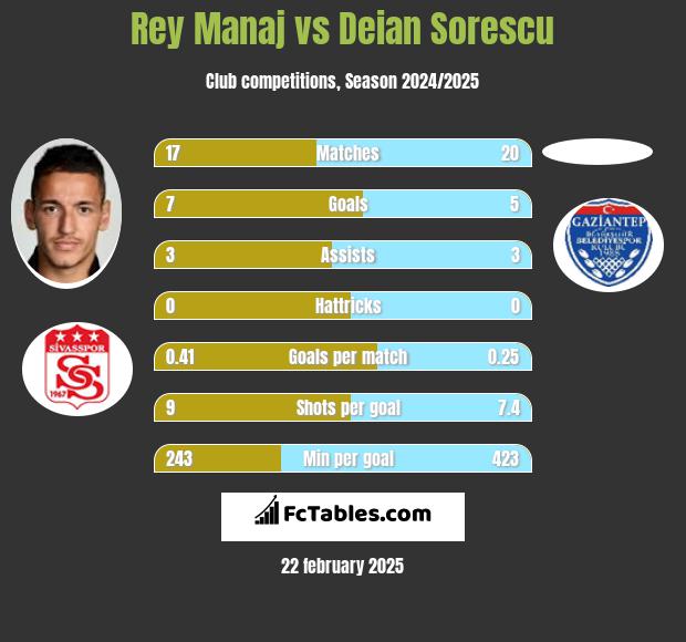 Rey Manaj vs Deian Sorescu h2h player stats