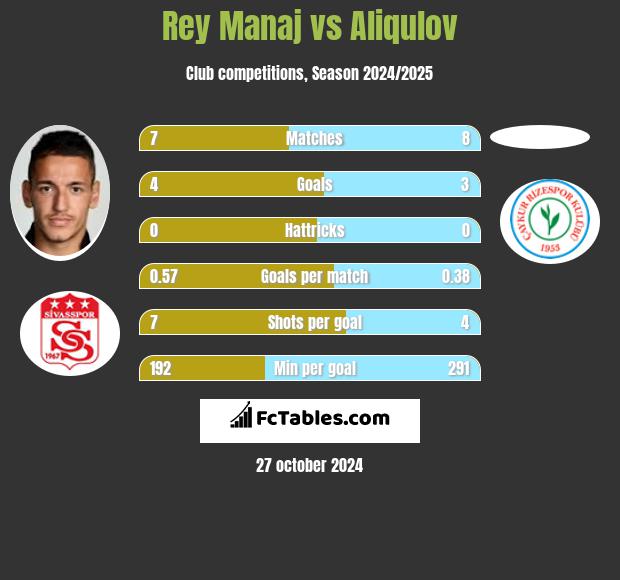 Rey Manaj vs Aliqulov h2h player stats