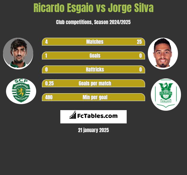 Ricardo Esgaio Vs Jorge Silva Compare Two Players Stats 2021