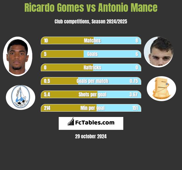 Ricardo Gomes vs Antonio Mance h2h player stats