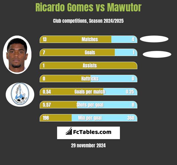 Ricardo Gomes vs Mawutor h2h player stats