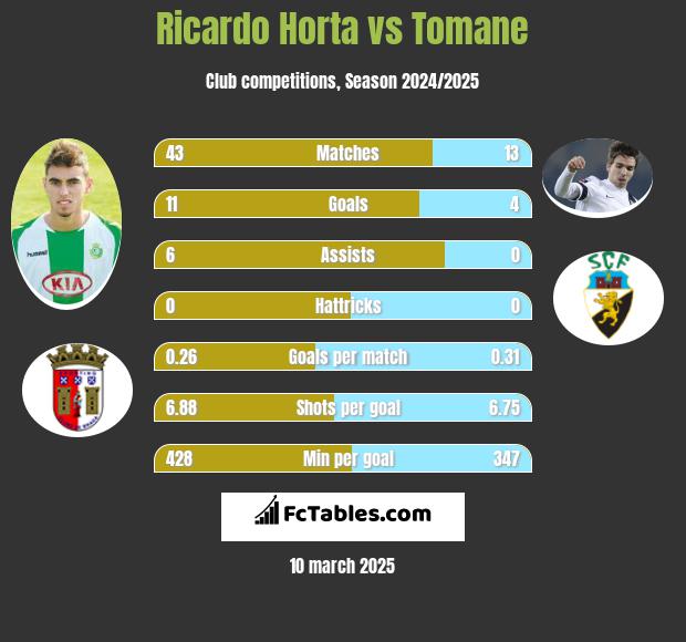 Ricardo Horta vs Tomane h2h player stats