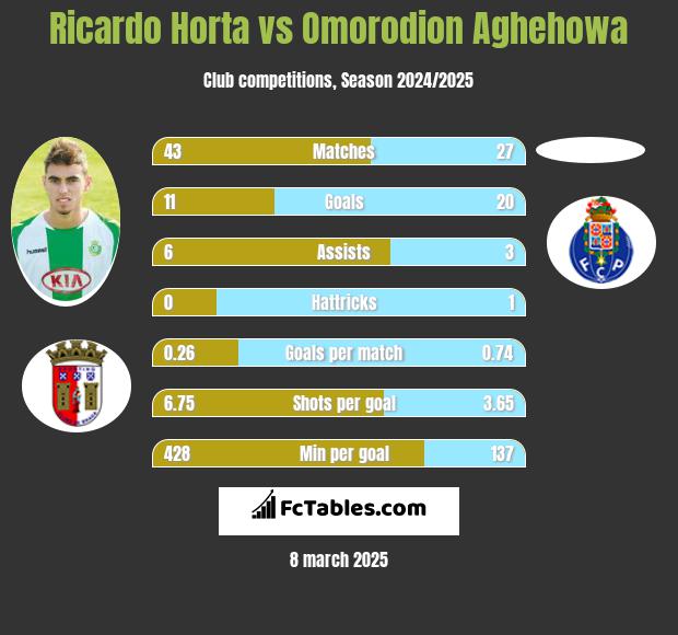 Ricardo Horta vs Omorodion Aghehowa h2h player stats