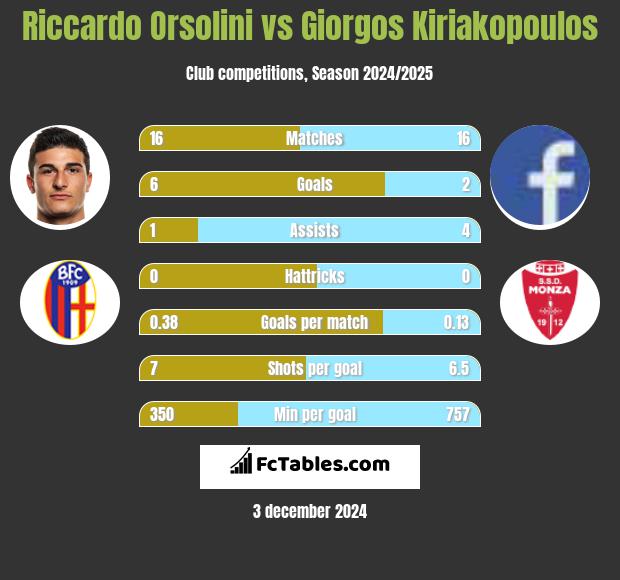 Riccardo Orsolini vs Giorgos Kiriakopoulos h2h player stats