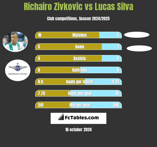 Richairo Zivkovic vs Lucas Silva h2h player stats