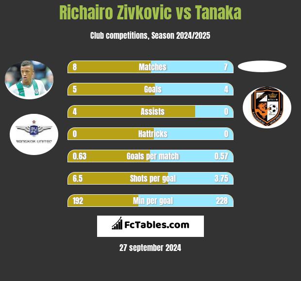 Richairo Zivković vs Tanaka h2h player stats