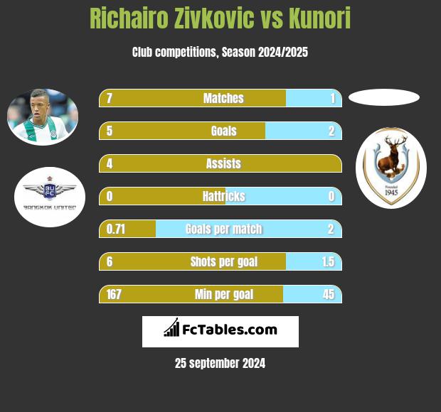 Richairo Zivkovic vs Kunori h2h player stats