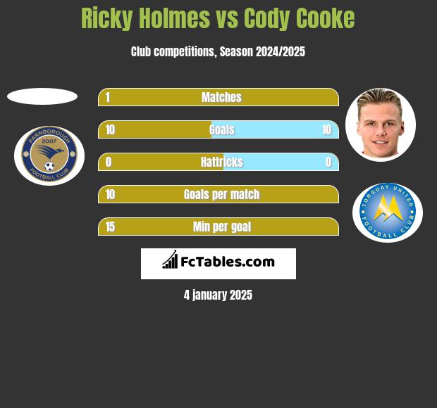 Ricky Holmes vs Cody Cooke h2h player stats