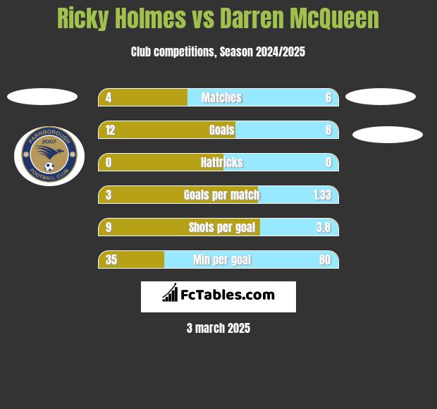 Ricky Holmes vs Darren McQueen h2h player stats