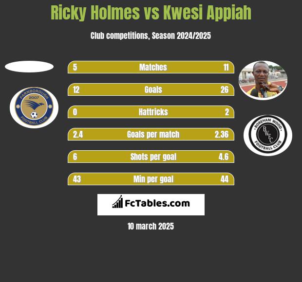 Ricky Holmes vs Kwesi Appiah h2h player stats