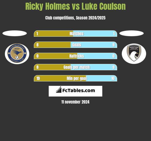 Ricky Holmes vs Luke Coulson h2h player stats