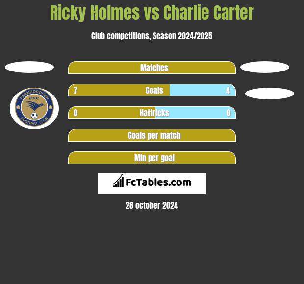 Ricky Holmes vs Charlie Carter h2h player stats