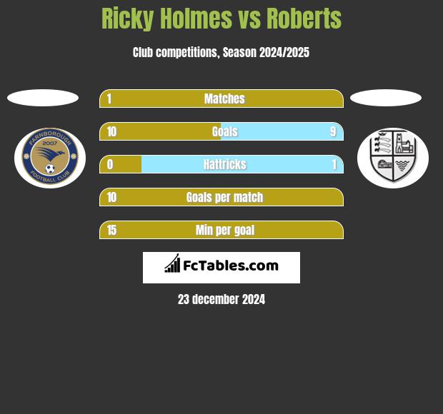 Ricky Holmes vs Roberts h2h player stats