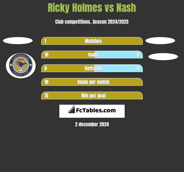 Ricky Holmes vs Nash h2h player stats