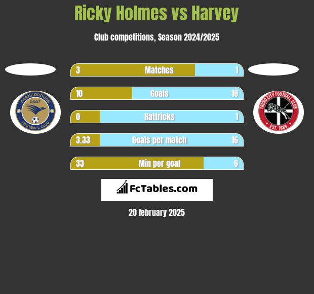 Ricky Holmes vs Harvey h2h player stats