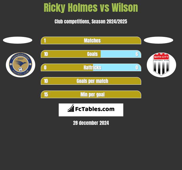 Ricky Holmes vs Wilson h2h player stats