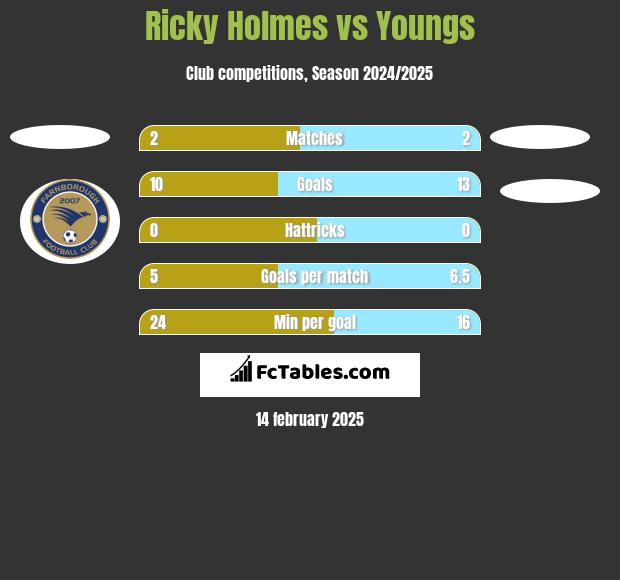 Ricky Holmes vs Youngs h2h player stats