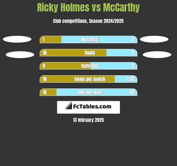 Ricky Holmes vs McCarthy h2h player stats