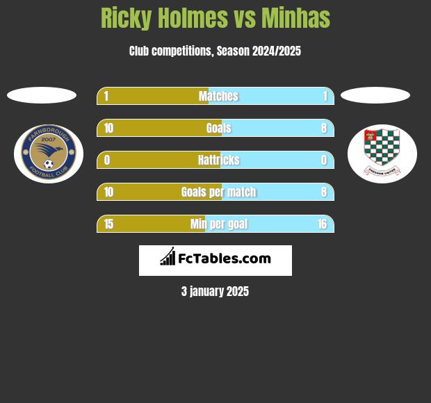 Ricky Holmes vs Minhas h2h player stats