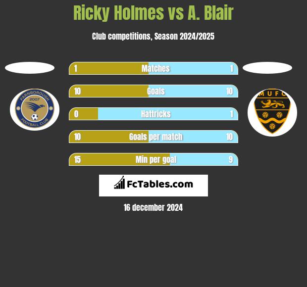 Ricky Holmes vs A. Blair h2h player stats