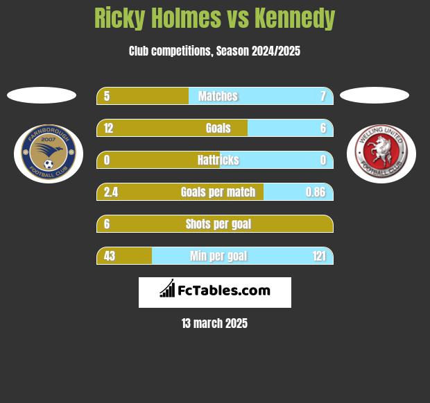 Ricky Holmes vs Kennedy h2h player stats