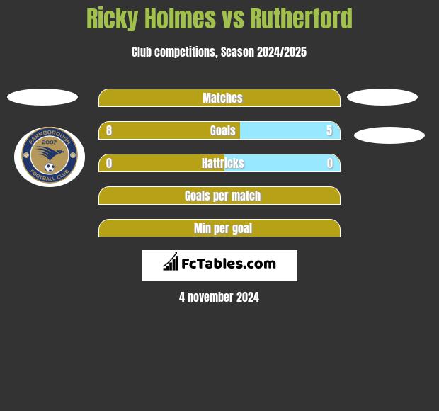 Ricky Holmes vs Rutherford h2h player stats